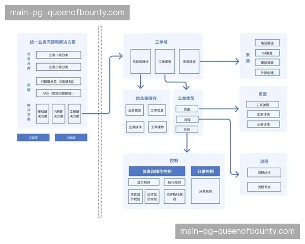 自动化工单流转系统在当前周期运营 实现了执行团队的敏捷化响应